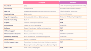 Comparison table showing features of Franpos vs eTailPet POS systems for pet store businesses including pricing, inventory, and multi-location capabilities